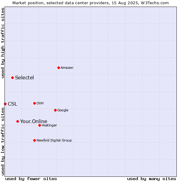 Market position of Your.Online vs. Selectel vs. CSL