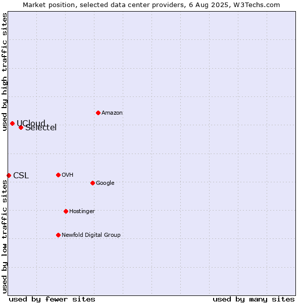 Market position of Selectel vs. UCloud vs. CSL