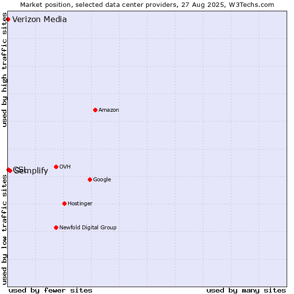 Market position of Semplify vs. CSL vs. Verizon Media