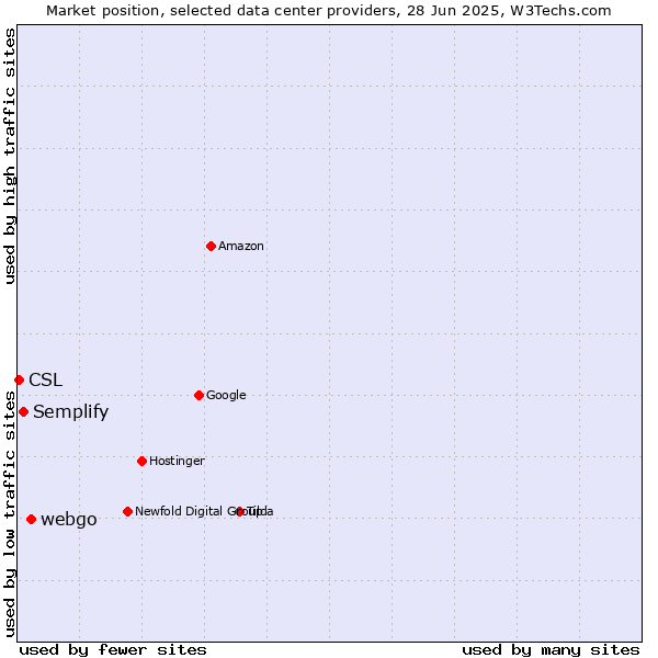 Market position of webgo vs. Semplify vs. CSL