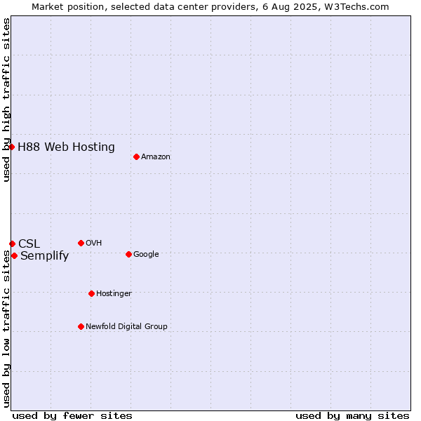Market position of Semplify vs. CSL vs. H88 Web Hosting