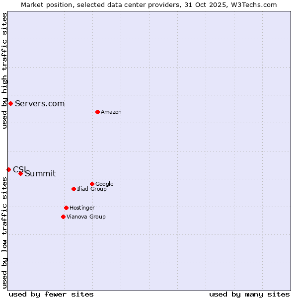 Market position of Summit vs. Servers.com vs. CSL