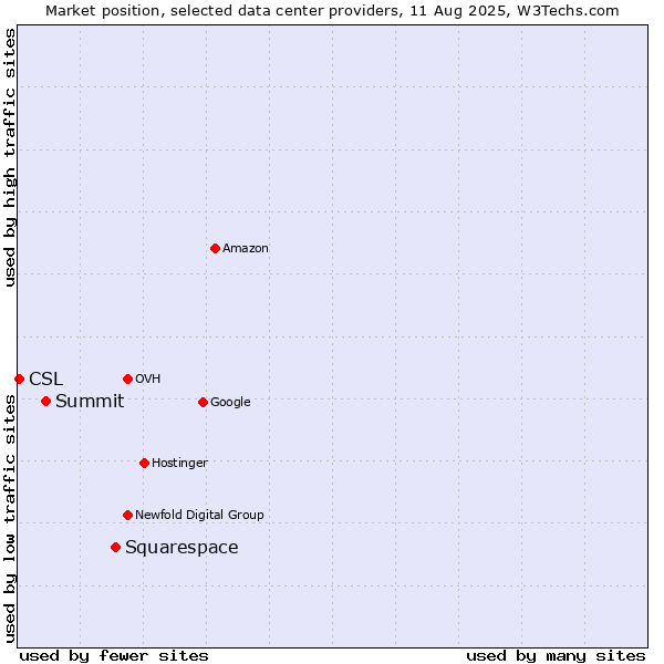 Market position of Squarespace vs. Summit vs. CSL