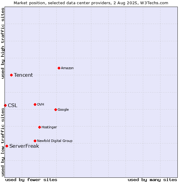 Market position of Tencent vs. ServerFreak vs. CSL