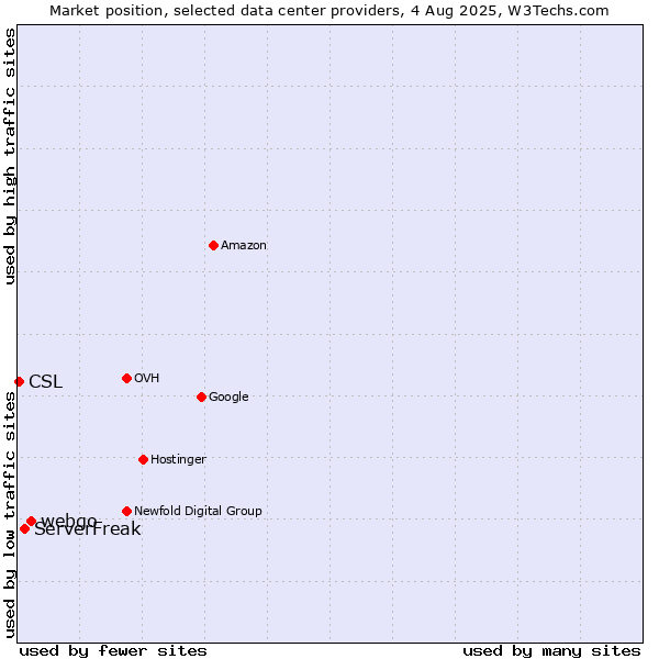 Market position of webgo vs. ServerFreak vs. CSL