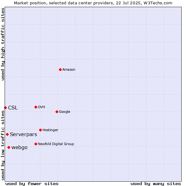 Market position of webgo vs. Serverpars vs. CSL