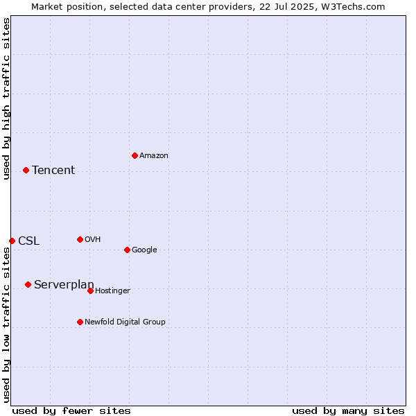 Market position of Serverplan vs. Tencent vs. CSL