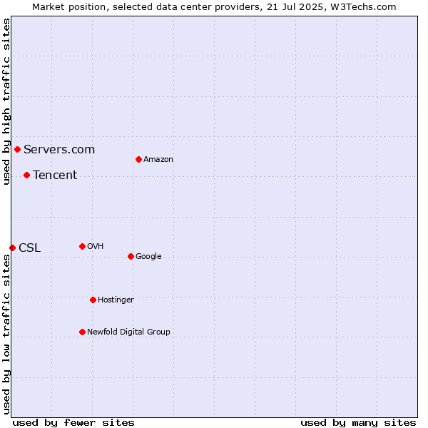Market position of Tencent vs. Servers.com vs. CSL