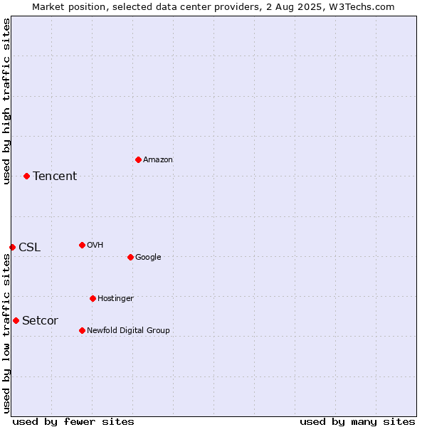 Market position of Tencent vs. Setcor vs. CSL