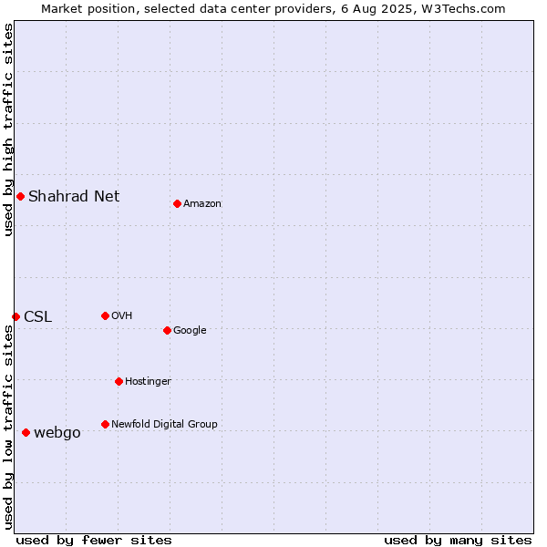 Market position of webgo vs. Shahrad Net vs. CSL