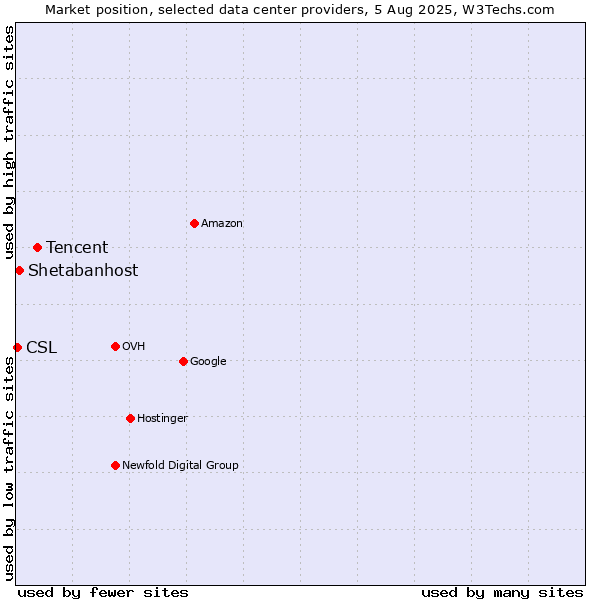 Market position of Tencent vs. Shetabanhost vs. CSL