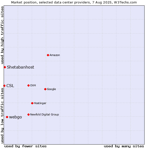 Market position of webgo vs. Shetabanhost vs. CSL