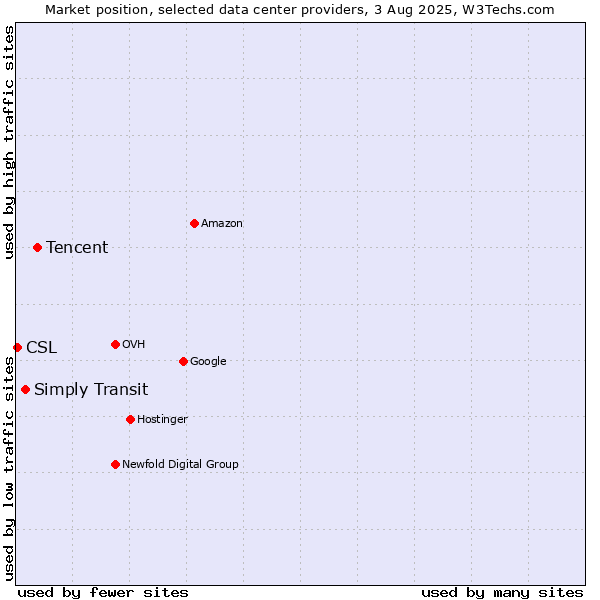 Market position of Tencent vs. Simply Transit vs. CSL
