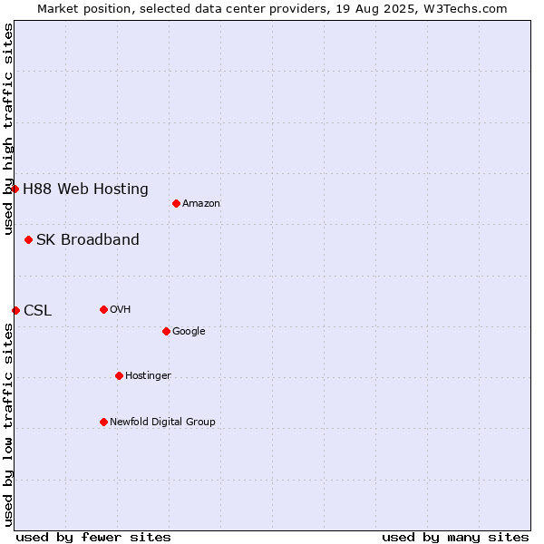 Market position of SK Broadband vs. CSL vs. H88 Web Hosting