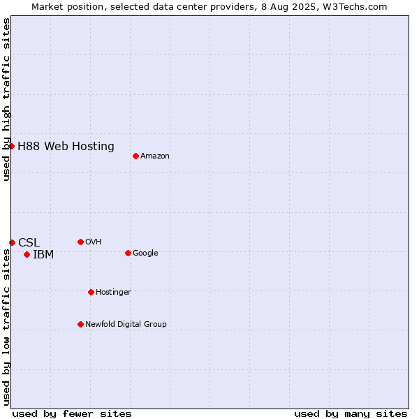 Market position of IBM vs. CSL vs. H88 Web Hosting
