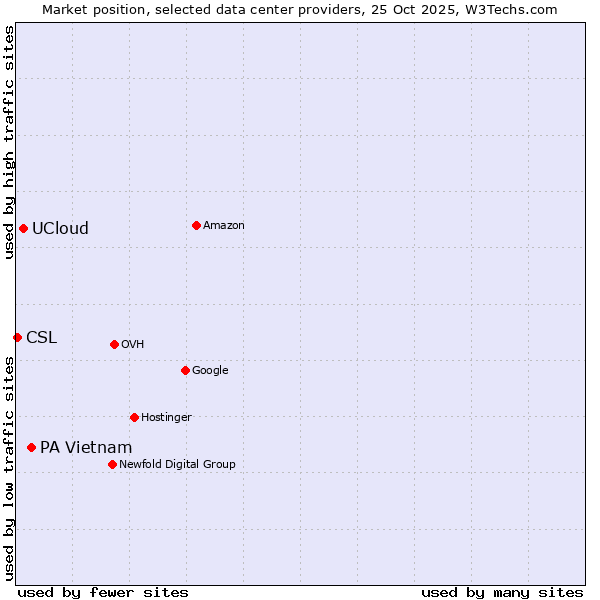 Market position of PA Vietnam vs. UCloud vs. CSL