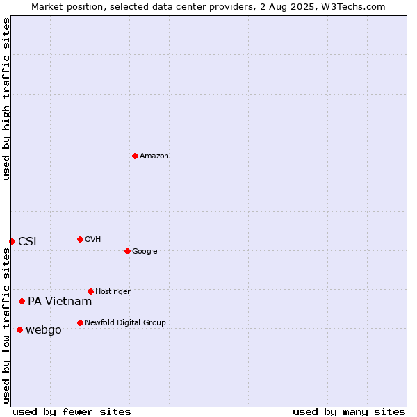 Market position of PA Vietnam vs. webgo vs. CSL