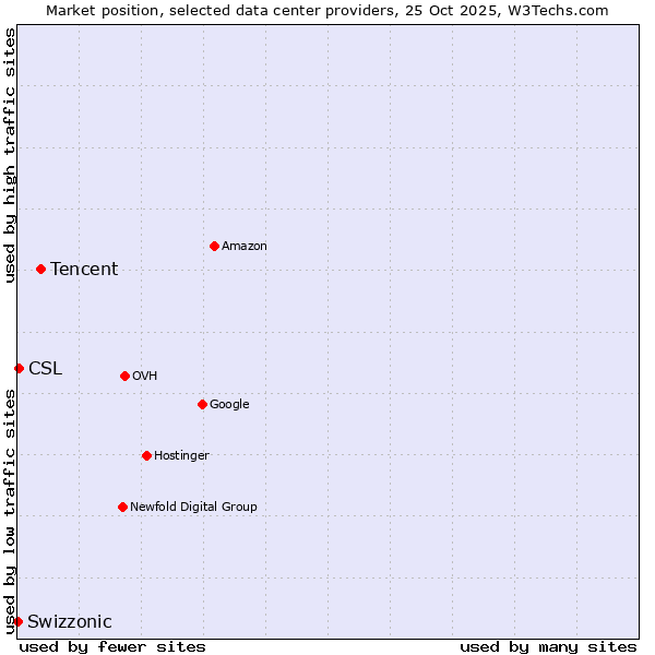 Market position of Tencent vs. CSL vs. Swizzonic