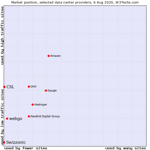 Market position of webgo vs. CSL vs. Swizzonic