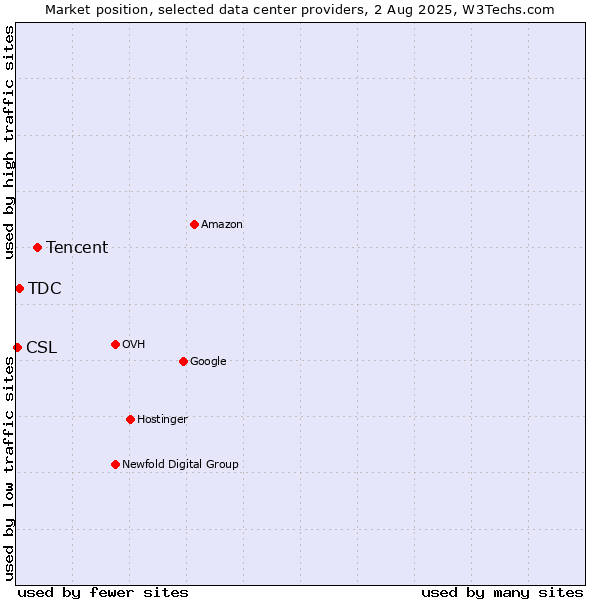 Market position of Tencent vs. TDC vs. CSL