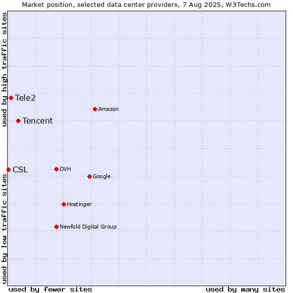 Market position of Tencent vs. Tele2 vs. CSL