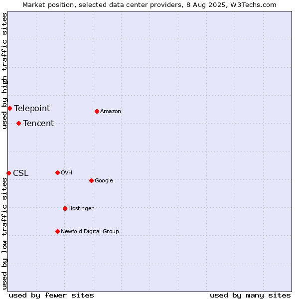 Market position of Tencent vs. Telepoint vs. CSL