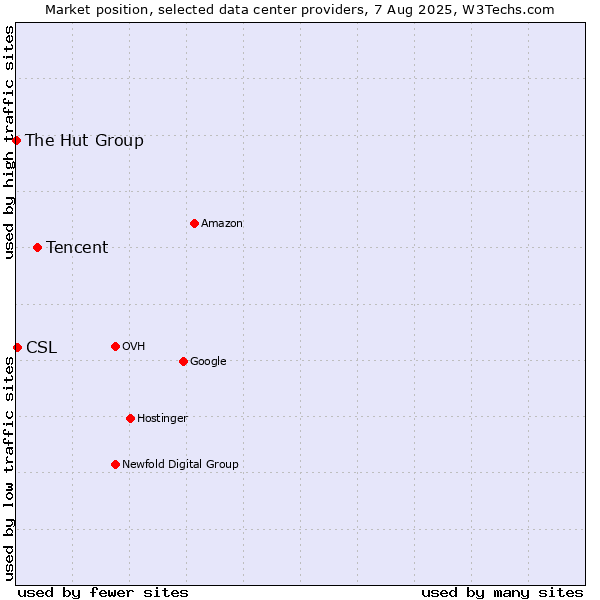 Market position of Tencent vs. CSL vs. The Hut Group