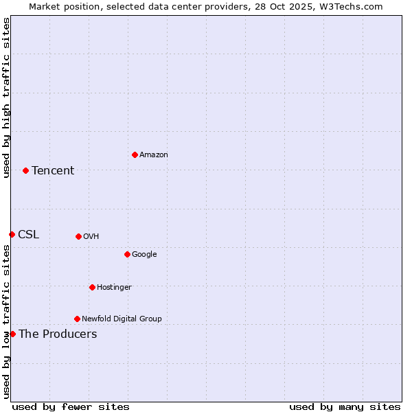 Market position of Tencent vs. The Producers vs. CSL