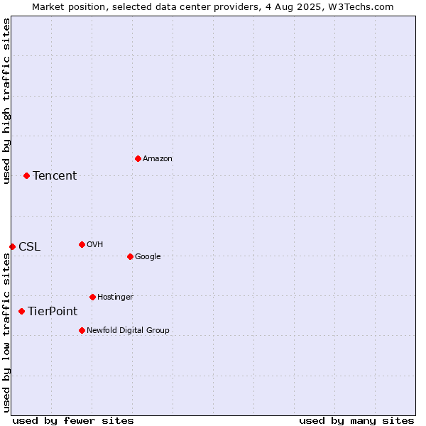 Market position of Tencent vs. TierPoint vs. CSL