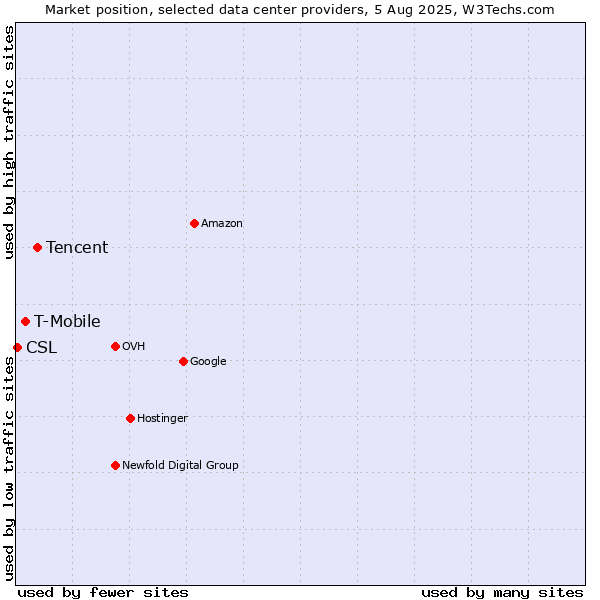 Market position of Tencent vs. T-Mobile vs. CSL