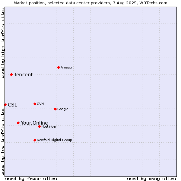 Market position of Your.Online vs. Tencent vs. CSL
