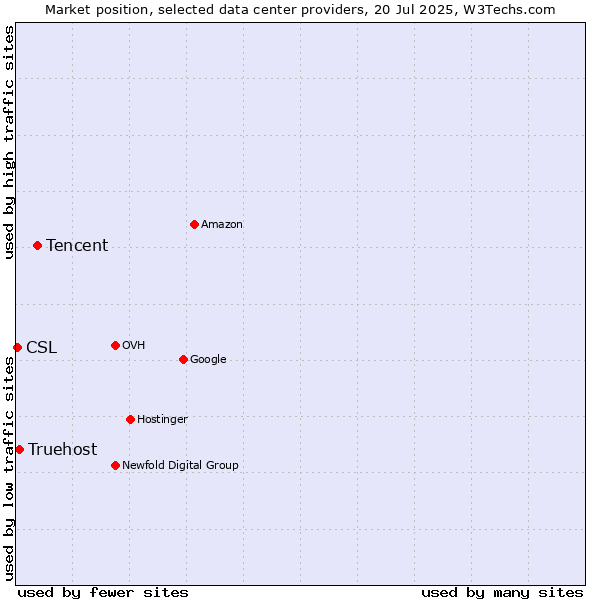 Market position of Tencent vs. Truehost vs. CSL