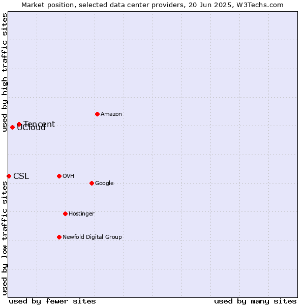 Market position of Tencent vs. UCloud vs. CSL