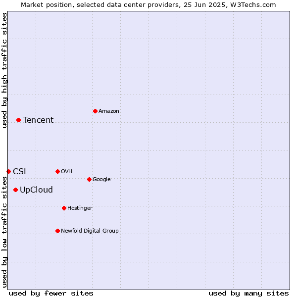Market position of Tencent vs. UpCloud vs. CSL