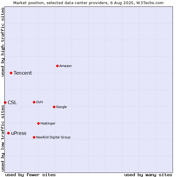 Market position of Tencent vs. uPress vs. CSL