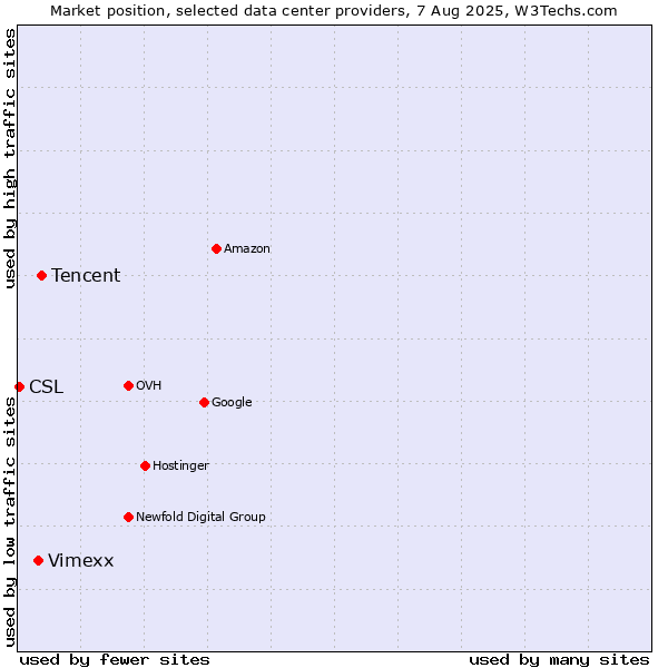Market position of Tencent vs. Vimexx vs. CSL