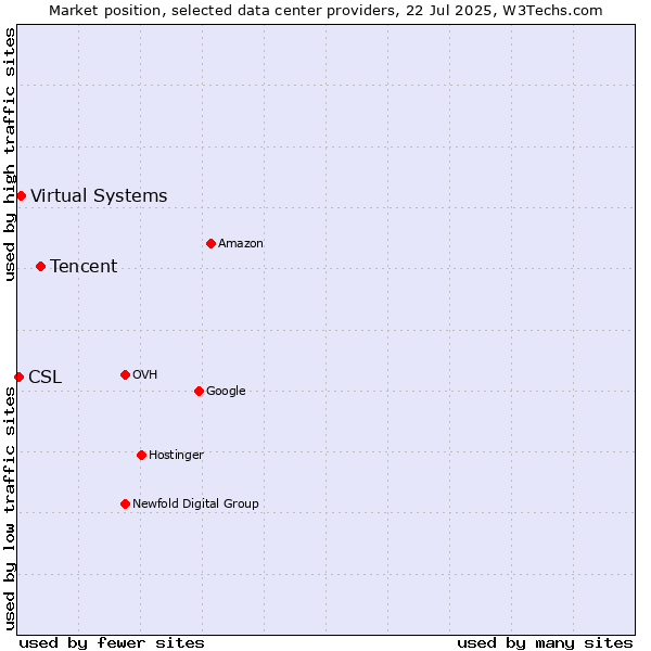 Market position of Tencent vs. Virtual Systems vs. CSL