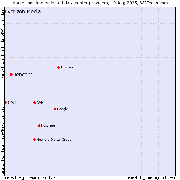 Market position of Tencent vs. CSL vs. Verizon Media
