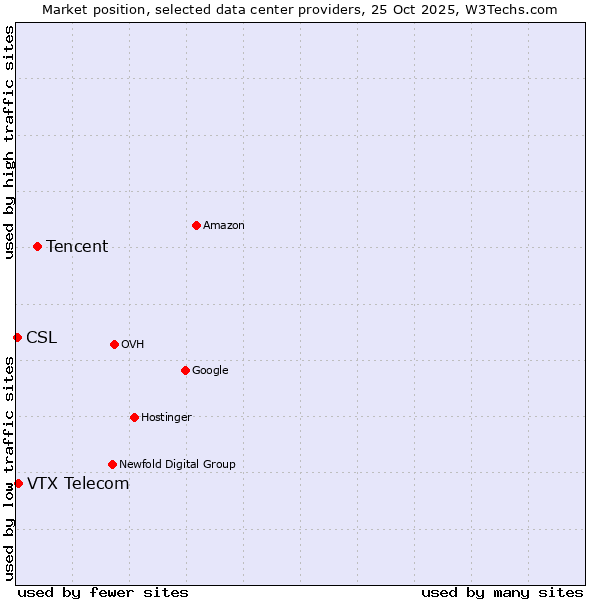 Market position of Tencent vs. VTX Telecom vs. CSL