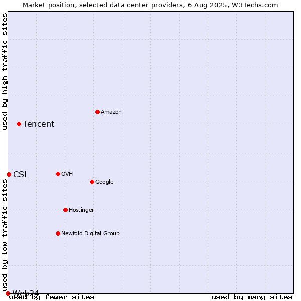 Market position of Tencent vs. CSL vs. Web24