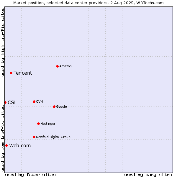 Market position of Tencent vs. Web.com vs. CSL