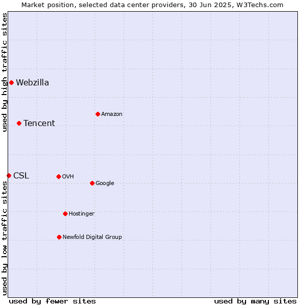 Market position of Tencent vs. Webzilla vs. CSL