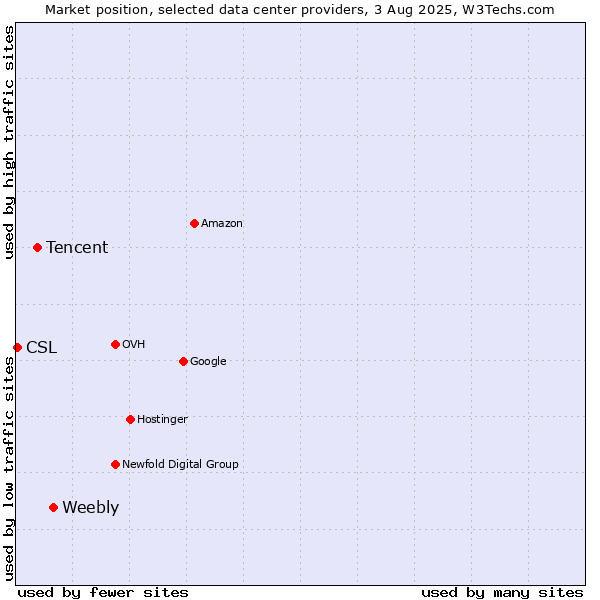 Market position of Weebly vs. Tencent vs. CSL