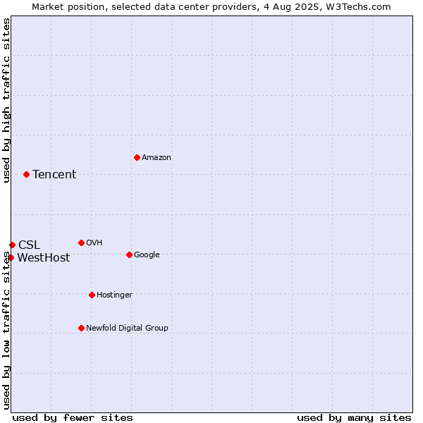 Market position of Tencent vs. CSL vs. WestHost
