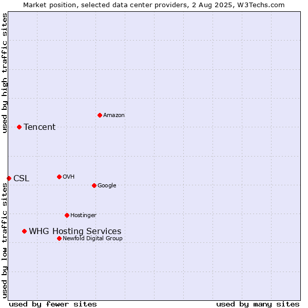 Market position of WHG Hosting Services vs. Tencent vs. CSL