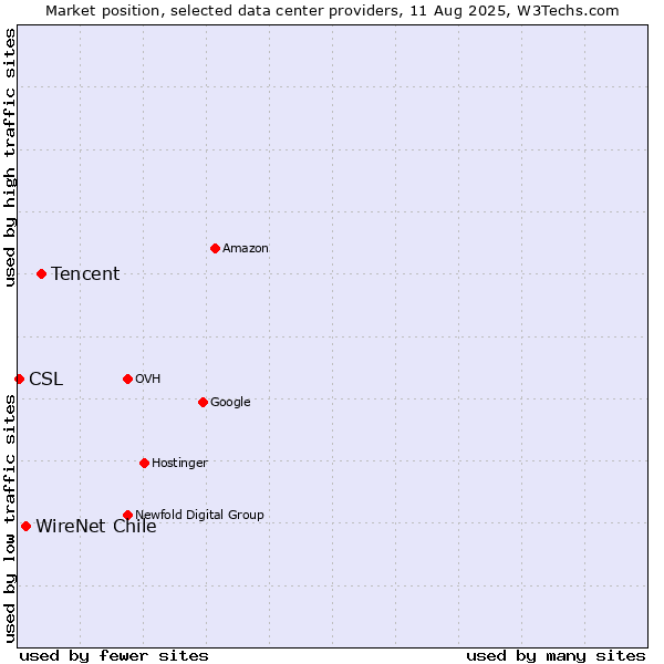 Market position of Tencent vs. WireNet Chile vs. CSL