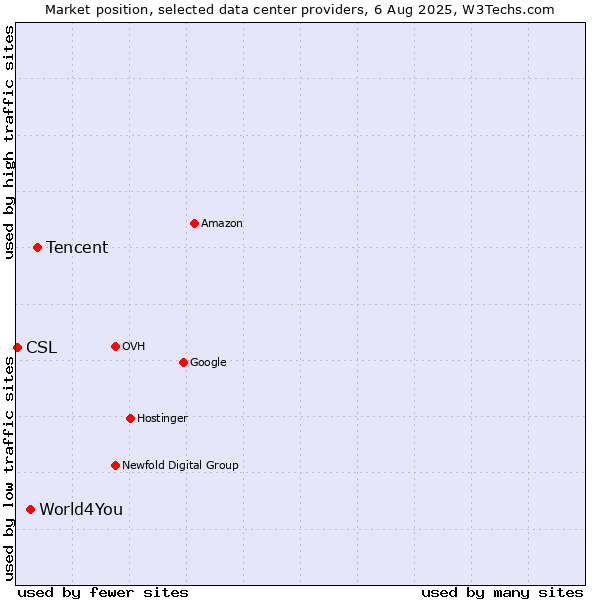 Market position of Tencent vs. World4You vs. CSL