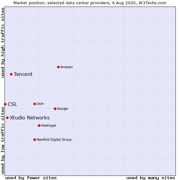 Market position of Tencent vs. Xtudio Networks vs. CSL