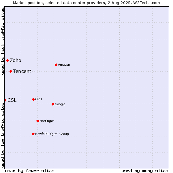 Market position of Tencent vs. Zoho vs. CSL