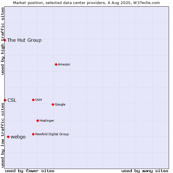 Market position of webgo vs. CSL vs. The Hut Group